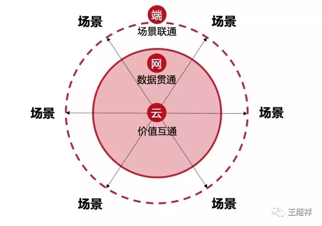 劉強(qiáng)東：無界零售的三大特點(diǎn)及發(fā)展方向