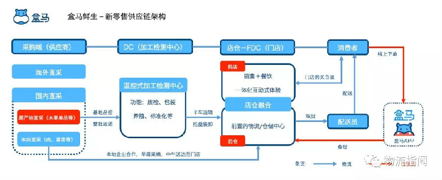 盒馬的物流究竟牛在哪？2小時對話，我們得到這些答案