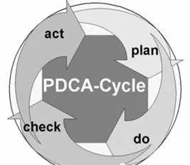 PDCA實施的八個步驟