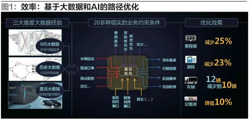 大數(shù)據(jù)時代的物流信息化