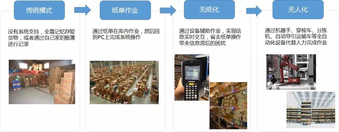 倉庫標準作業流程與WMS系統規劃思路來啦！