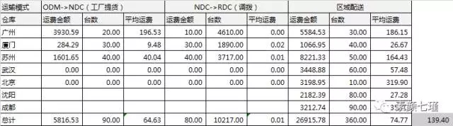 電商倉儲物流費用分析干貨來了！