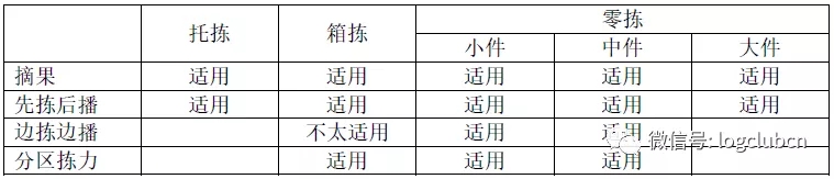 實戰之訂單揀選技術——紙單、手持、燈光、語音機器、立庫大比拼