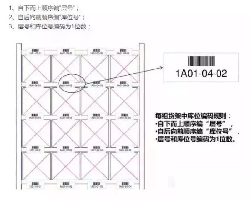 透過貨位布置方案案例聊聊貨位優(yōu)化