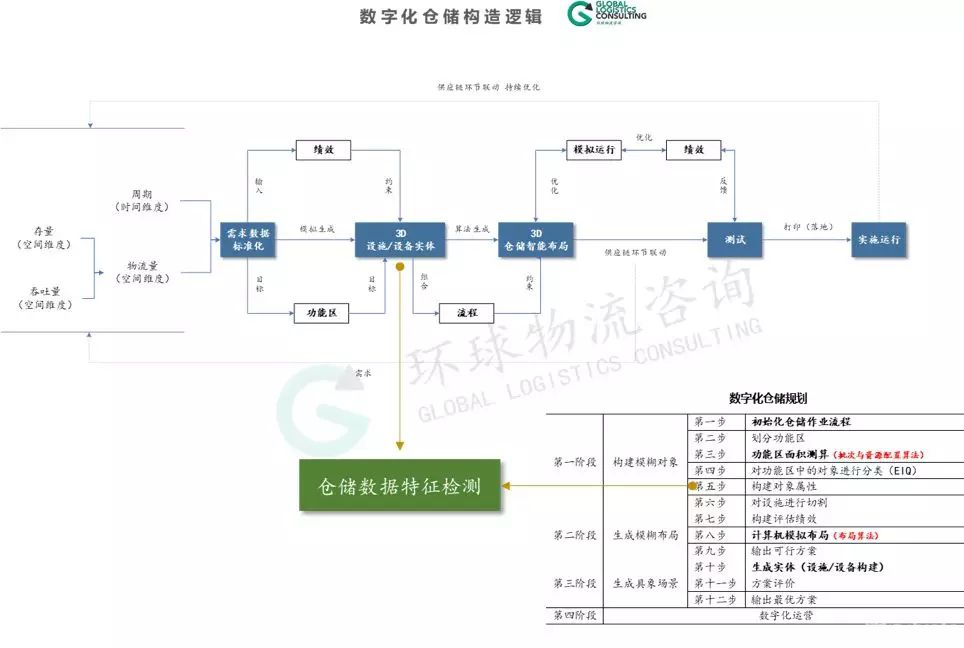 在數(shù)字化倉儲規(guī)劃中，如何對功能區(qū)進行面積測算？