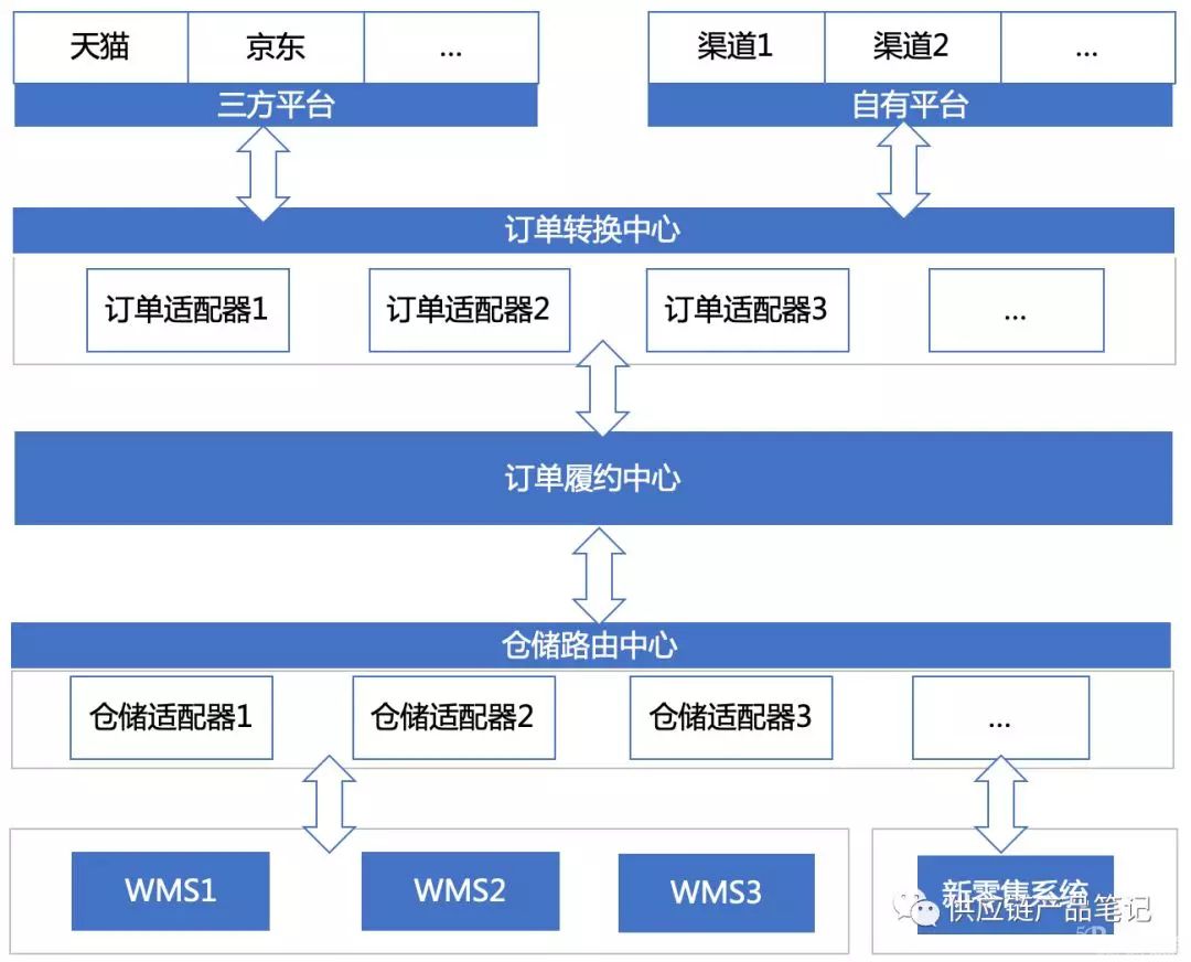 厲害！電商新零售多平臺(tái)訂單履約系統(tǒng)設(shè)計(jì)！
