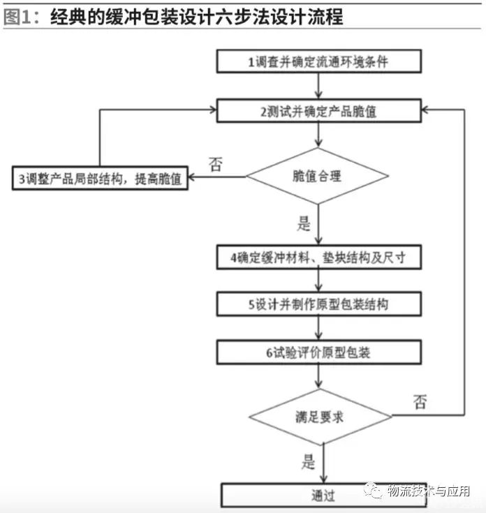 物流運輸緩沖包裝設(shè)計流程優(yōu)化及應(yīng)用