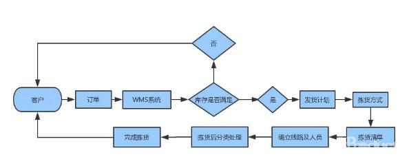 極具挑戰(zhàn)的倉儲揀貨你知道嗎！