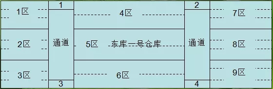 實操干貨：倉庫管理如何實現先進先出策略