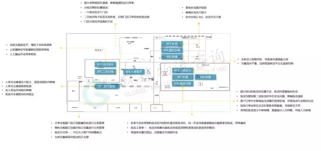如何學習物流規劃？以倉儲規劃與設計的數據分析為例