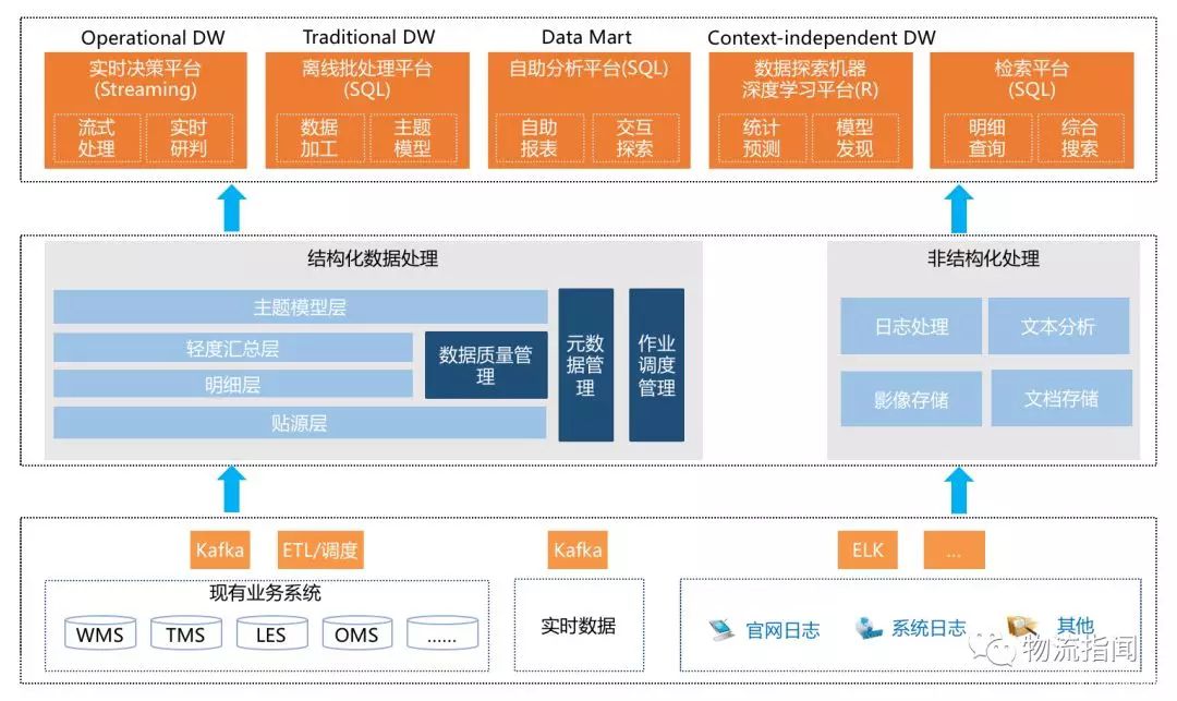 周誠：DT時代，數據將給物流企業帶來哪些改變？