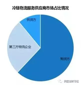 劉曉源：冷鏈物流行業模式及創新發展