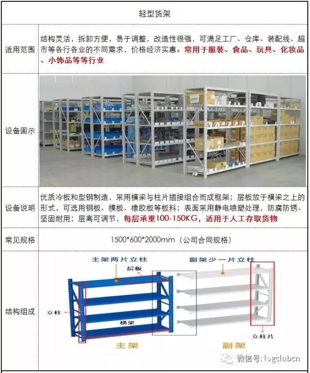 倉(cāng)庫(kù)貨架研究筆記：中量、高位、定制貨架大全