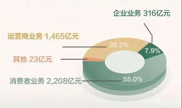 華為負重疾行