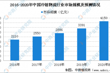 2020年國(guó)家骨干冷鏈物流基地建設(shè)名單發(fā)布：共計(jì)17個(gè)（附完整名單）