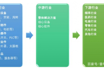 ?倉儲物流自動化系統(tǒng)產(chǎn)業(yè)技術(shù)現(xiàn)狀及發(fā)展趨勢分析