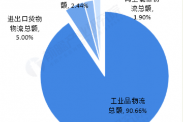 預(yù)見2019：《2019年中國物流產(chǎn)業(yè)全景圖譜》（附現(xiàn)狀、競爭格局、趨勢等）