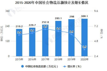 2020年中國物流行業市場分析：社會物流總額突破300萬億元 行業整體穩中向好發展