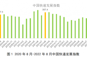 2022年8月中國快遞發展指數報告發布