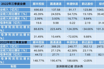 四大快遞巨頭三季度凈利翻番：順豐賺走六成利潤(rùn) 韻達(dá)獨(dú)降