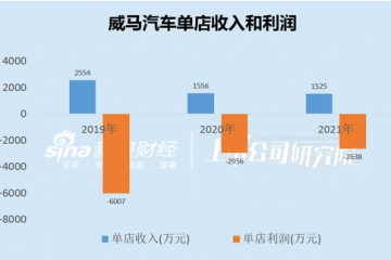 威馬汽車單店收入連續下滑無奈閉店 對外提價對內降薪“竭澤而漁”難翻身