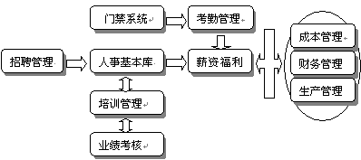 利瑪人力資源系統（HRMS）