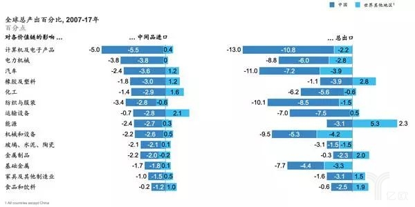 全球總產(chǎn)出百分比,2007年至2017年 全球總產(chǎn)出百分比,2007年至2017年
