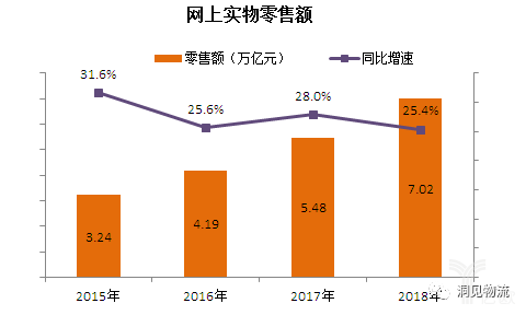 網(wǎng)上實物零售額 網(wǎng)上實物零售額