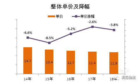 整體單價及降幅 整體單價及降幅