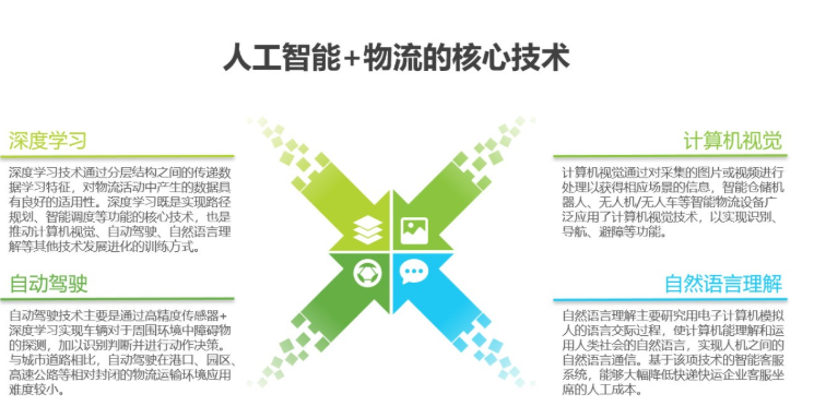 2020中國人工智能智慧物流的研究發展報告