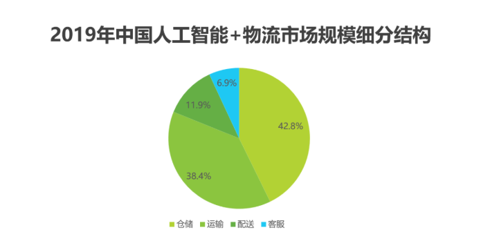 2020中國人工智能智慧物流的研究發展報告