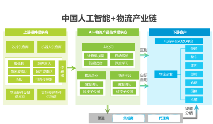 2020中國人工智能智慧物流的研究發展報告