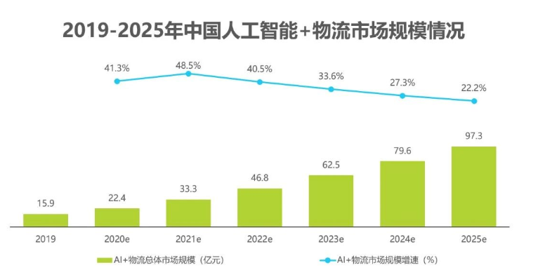 2020中國人工智能智慧物流的研究發展報告