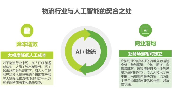 2020中國人工智能智慧物流的研究發展報告