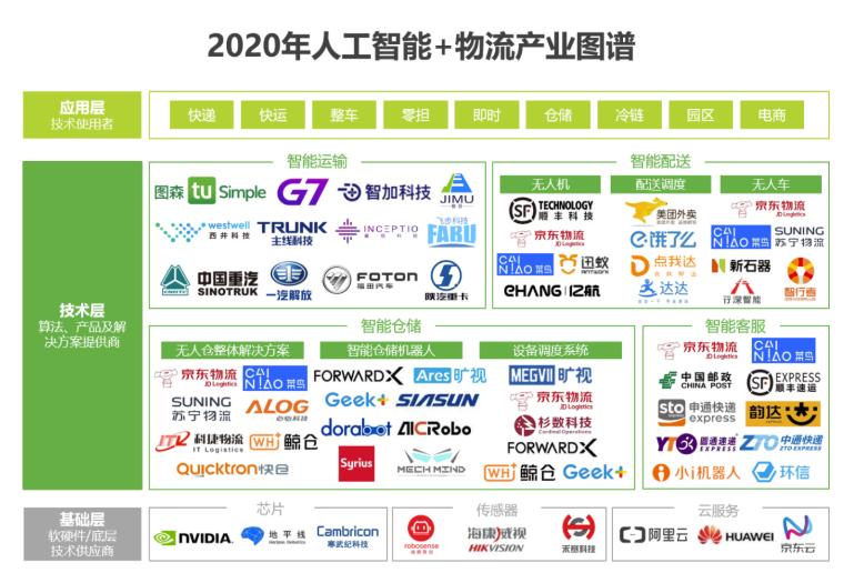 2020中國人工智能智慧物流的研究發展報告
