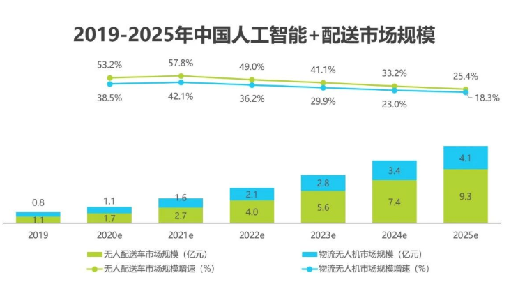 2020中國人工智能智慧物流的研究發展報告