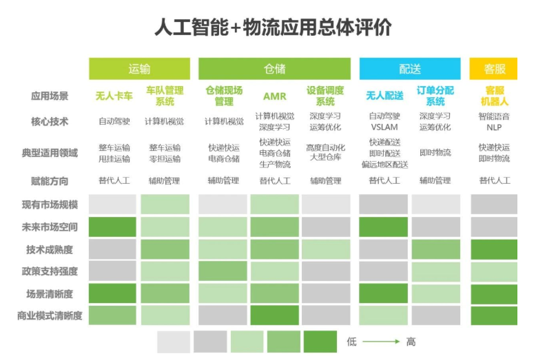 2020中國人工智能智慧物流的研究發展報告