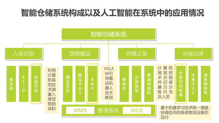 2020中國人工智能智慧物流的研究發展報告