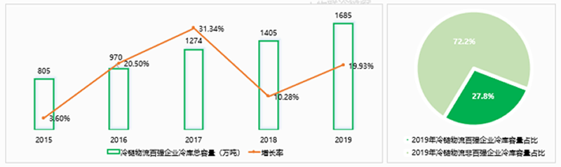 權(quán)威發(fā)布2019中國冷鏈物流百強(qiáng)企業(yè)分析報告