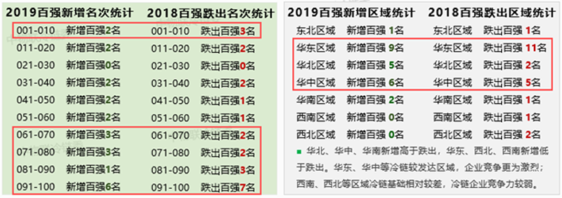 權(quán)威發(fā)布2019中國冷鏈物流百強(qiáng)企業(yè)分析報告