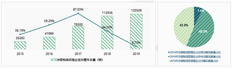 權(quán)威發(fā)布2019中國冷鏈物流百強(qiáng)企業(yè)分析報告