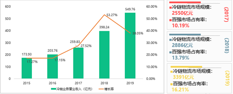 權(quán)威發(fā)布2019中國冷鏈物流百強(qiáng)企業(yè)分析報告