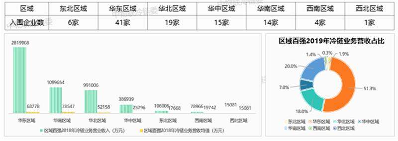 權(quán)威發(fā)布2019中國冷鏈物流百強(qiáng)企業(yè)分析報告