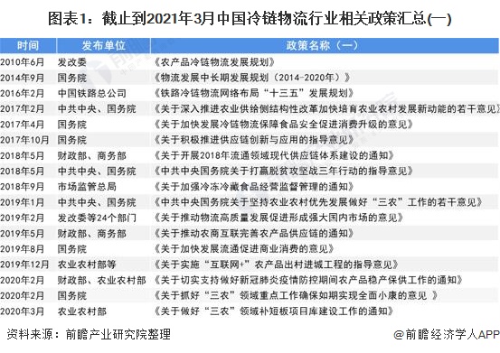 圖表1:截止到2021年3月中國冷鏈物流行業相關政策匯總(一)