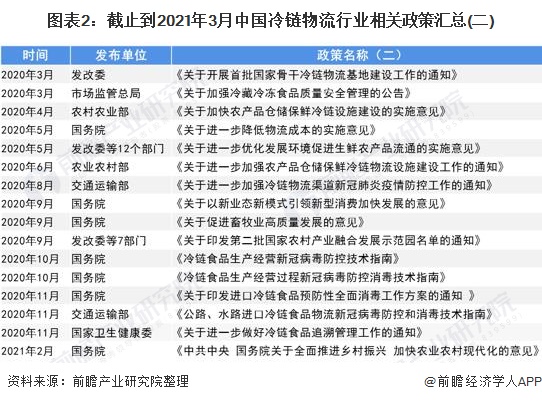 圖表2:截止到2021年3月中國冷鏈物流行業相關政策匯總(二)