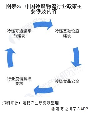 圖表3:中國冷鏈物流行業政策主要涉及內容