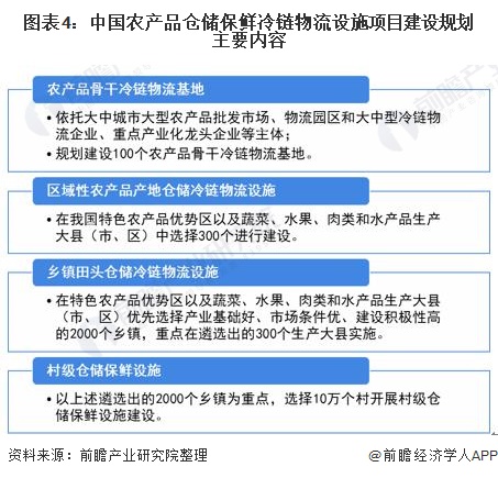圖表4:中國農產品倉儲保鮮冷鏈物流設施項目建設規劃主要內容