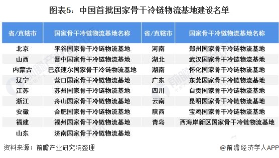 圖表5:中國首批國家骨干冷鏈物流基地建設名單