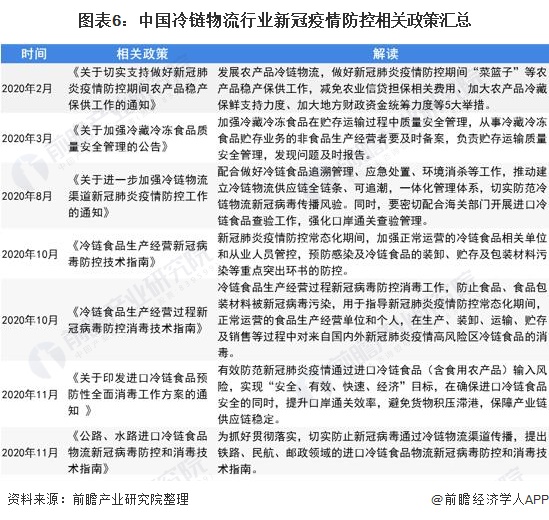 圖表6:中國冷鏈物流行業新冠疫情防控相關政策匯總