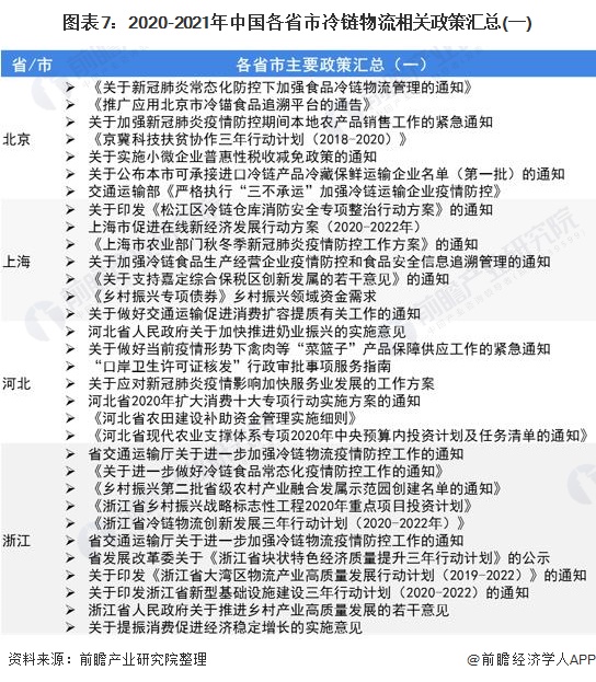 圖表7:2020-2021年中國各省市冷鏈物流相關政策匯總(一)